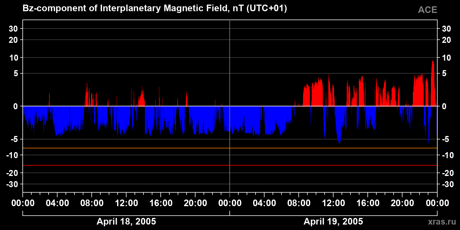 Component Bz of the interplanetary magnetic field