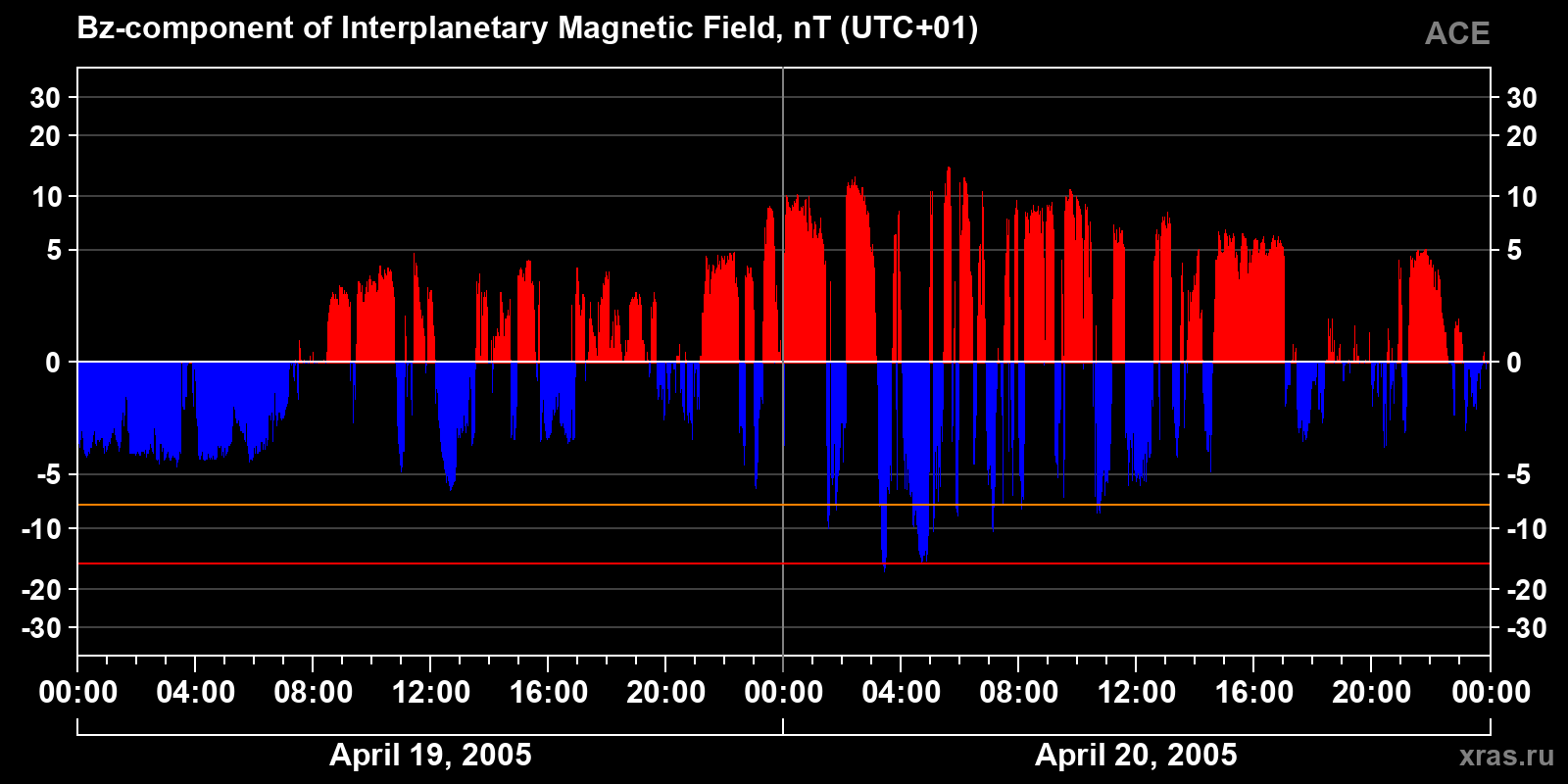 Component Bz of the interplanetary magnetic field