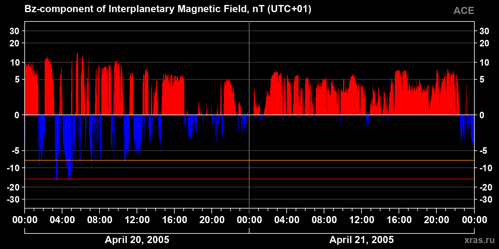 Component Bz of the interplanetary magnetic field