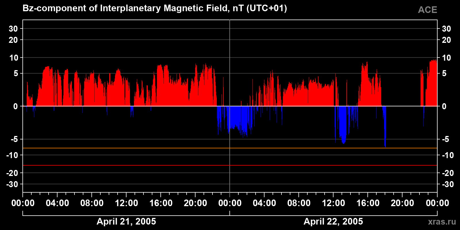 Component Bz of the interplanetary magnetic field