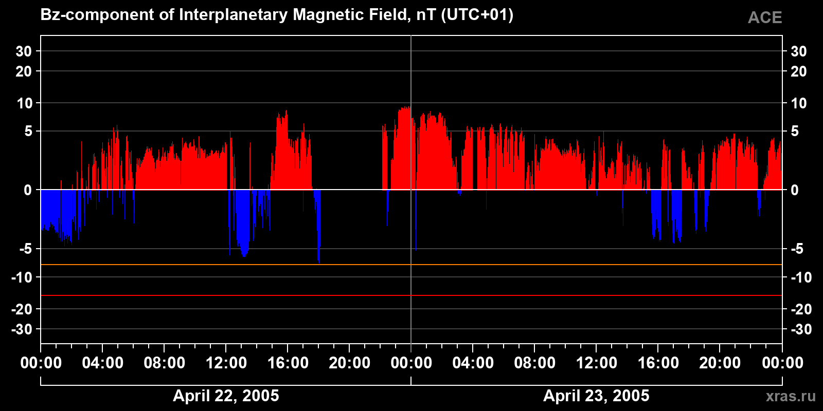 Component Bz of the interplanetary magnetic field