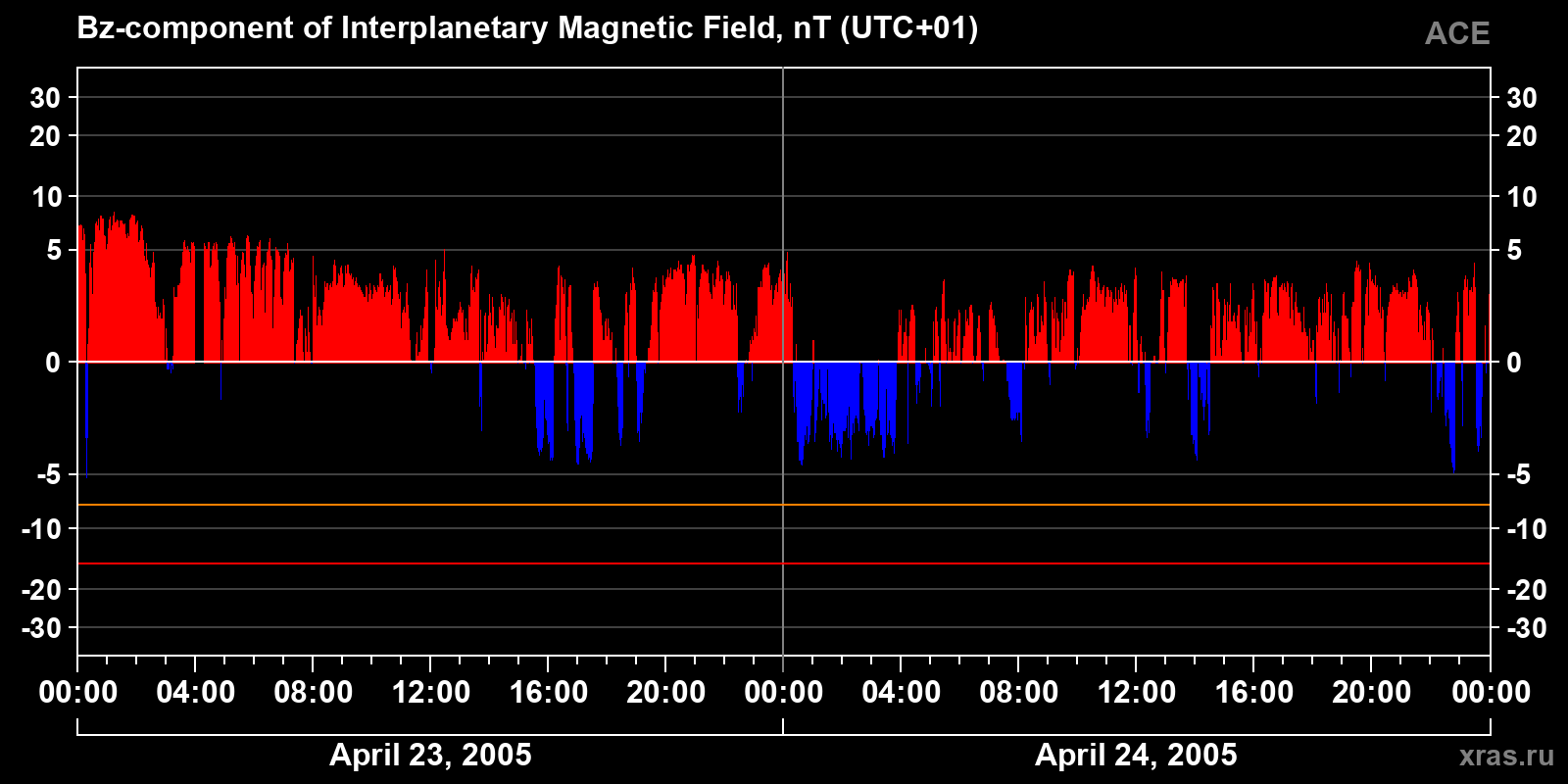 Component Bz of the interplanetary magnetic field