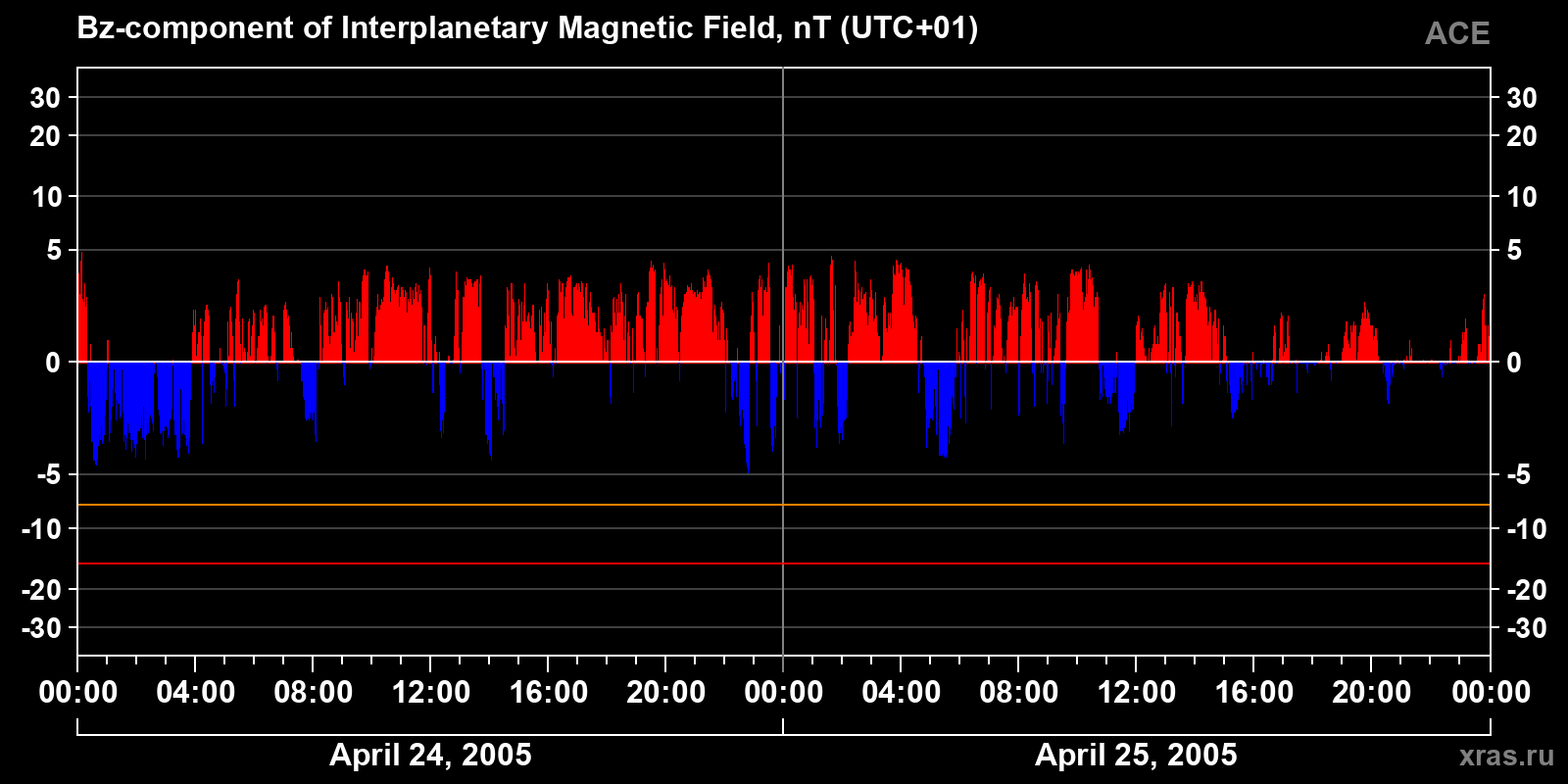 Component Bz of the interplanetary magnetic field