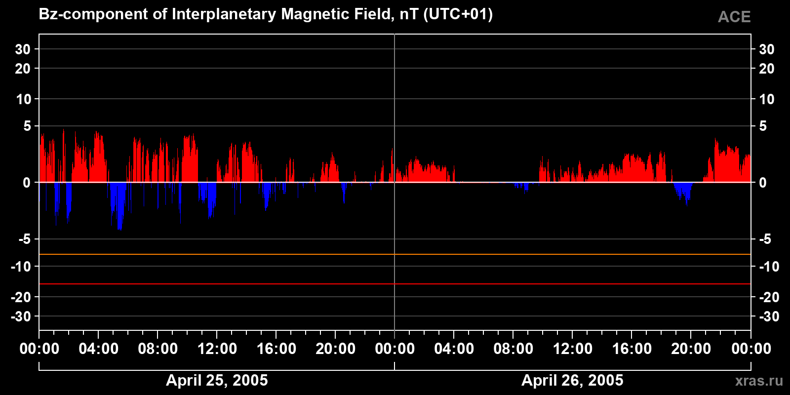 Component Bz of the interplanetary magnetic field