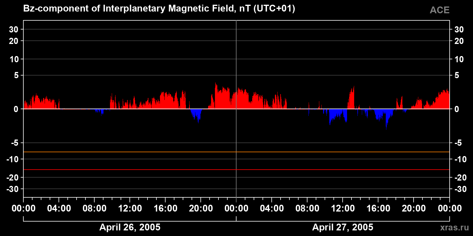 Component Bz of the interplanetary magnetic field