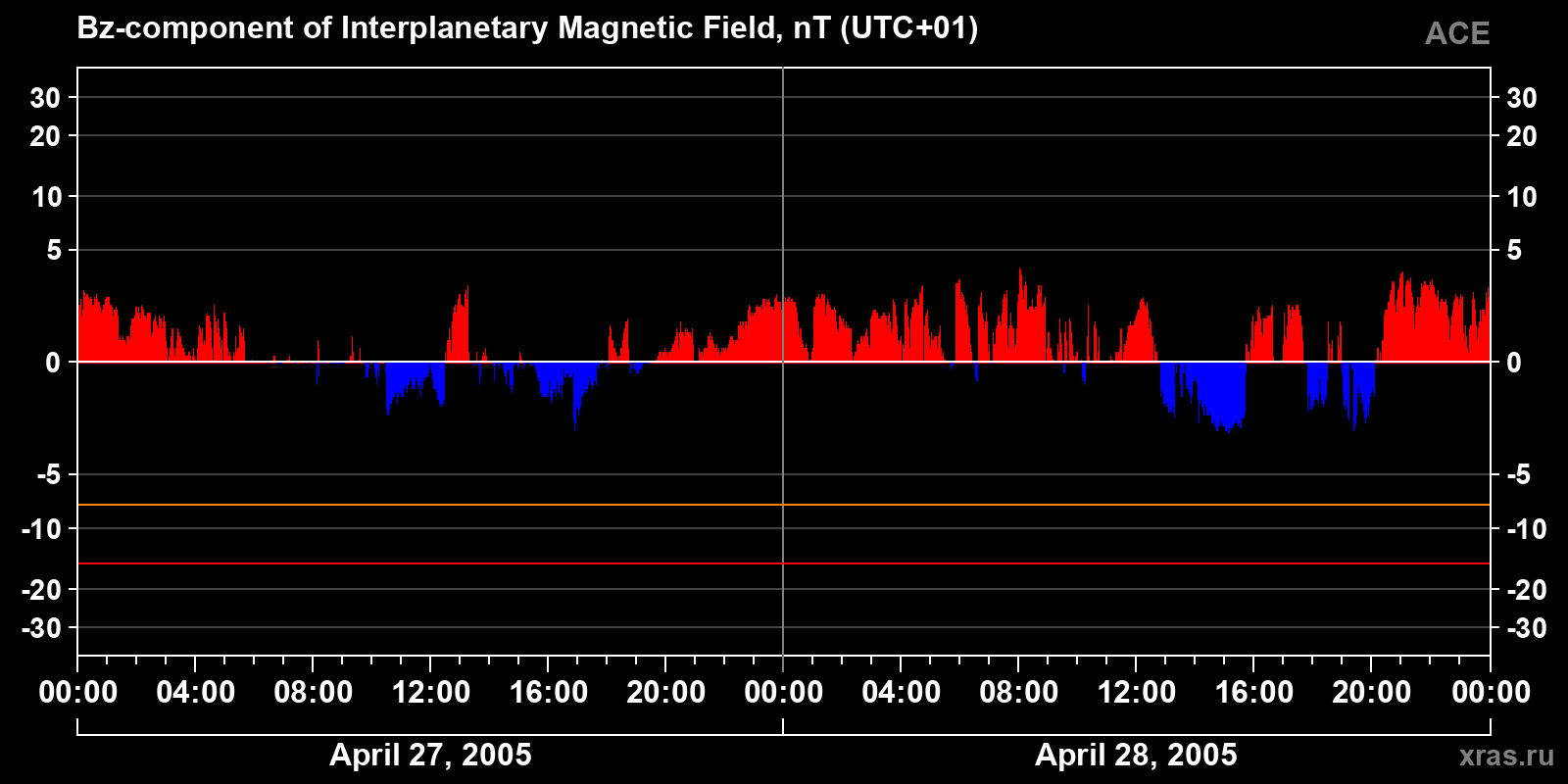 Component Bz of the interplanetary magnetic field