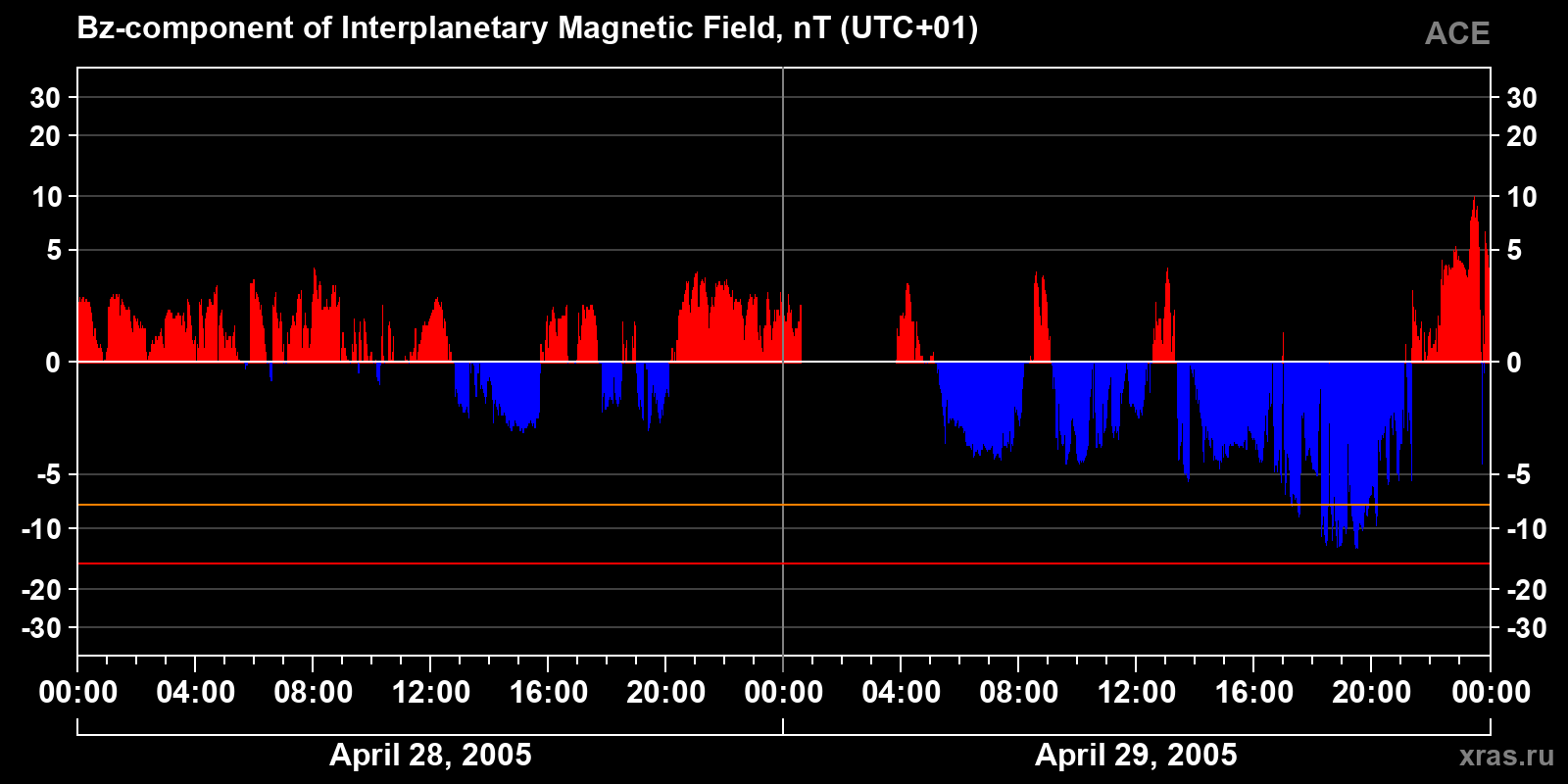 Component Bz of the interplanetary magnetic field