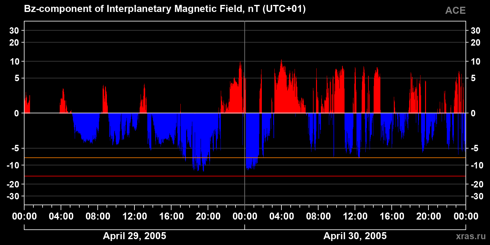 Component Bz of the interplanetary magnetic field