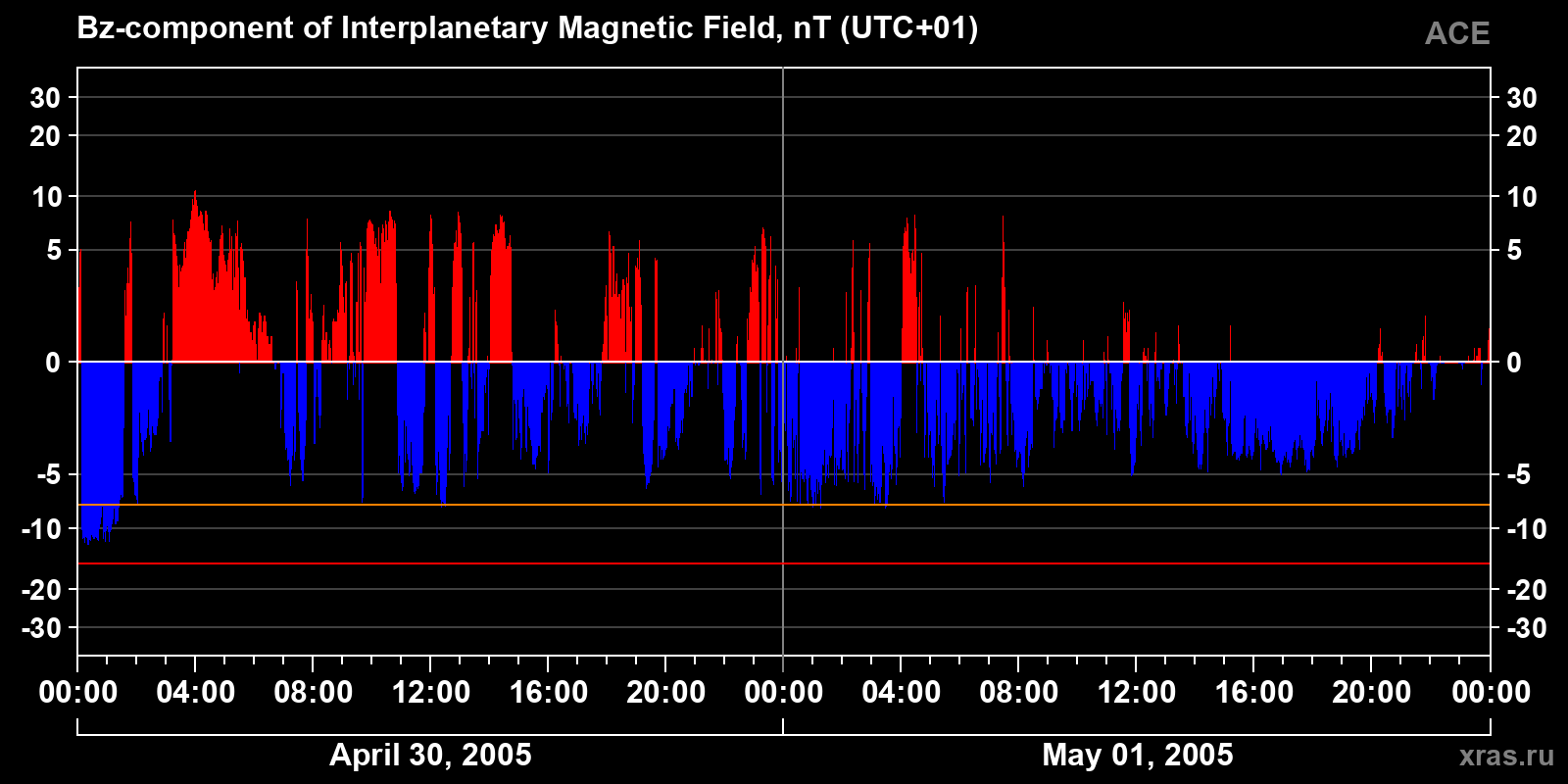 Component Bz of the interplanetary magnetic field