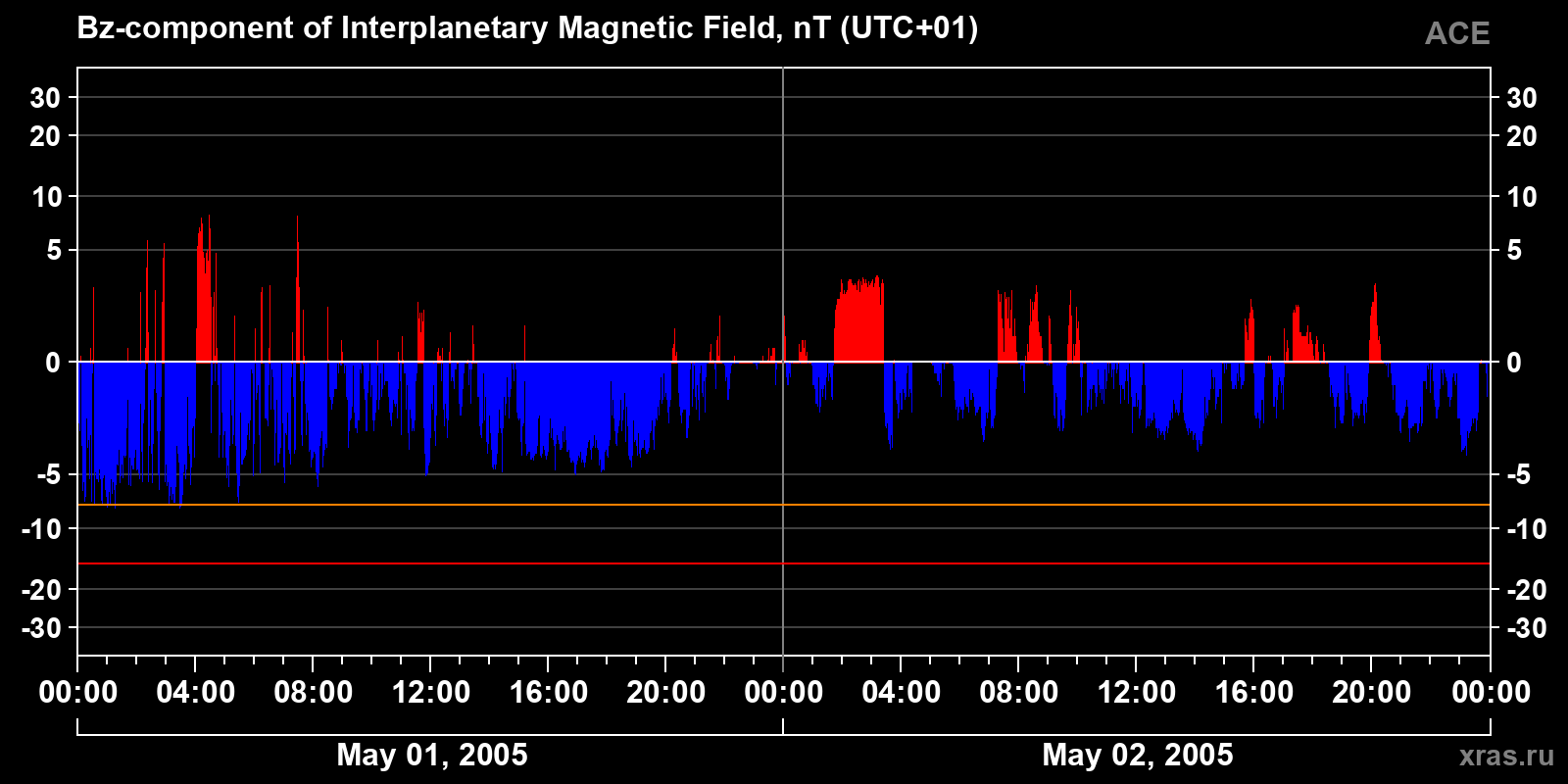 Component Bz of the interplanetary magnetic field