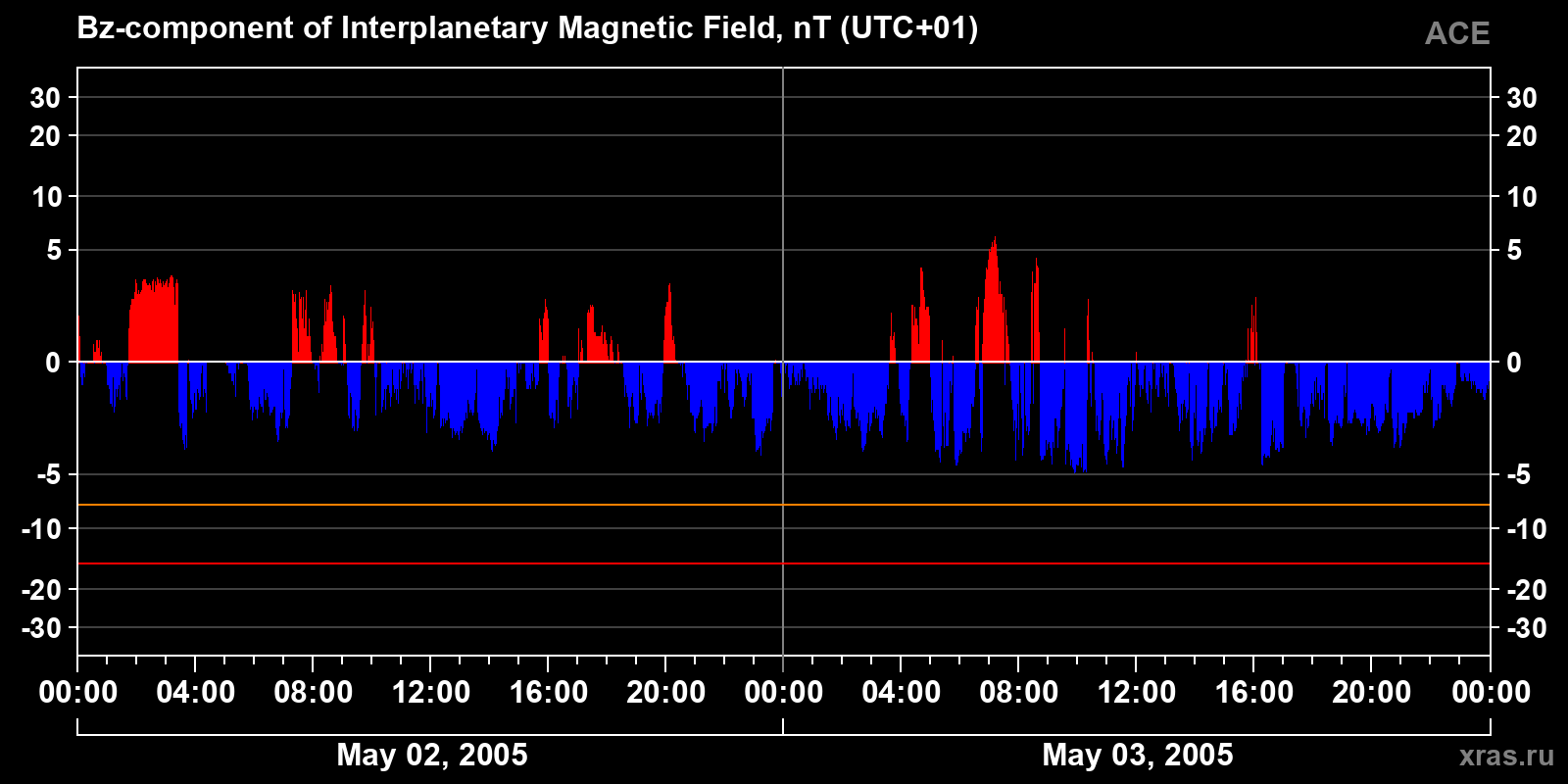 Component Bz of the interplanetary magnetic field