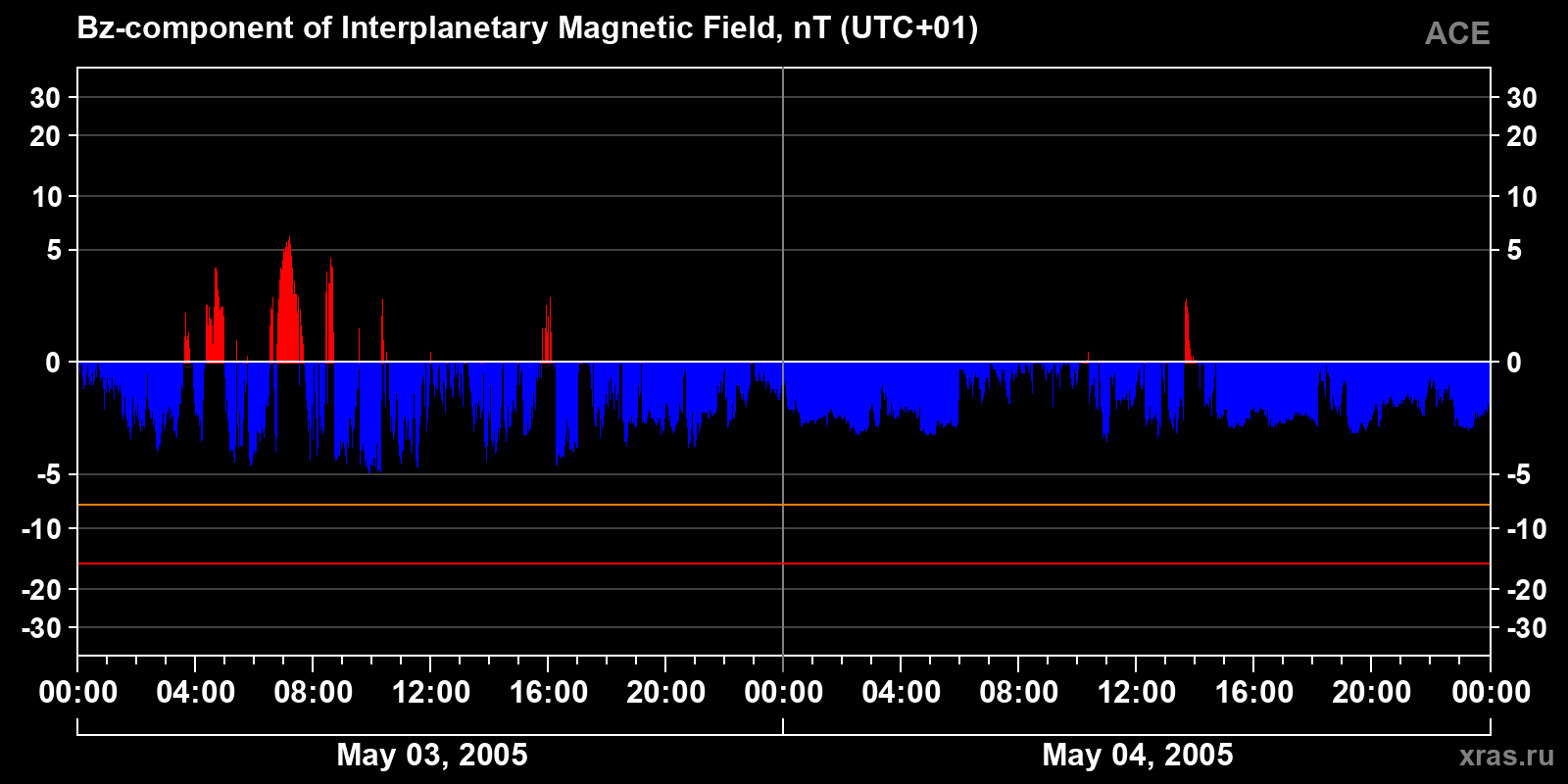 Component Bz of the interplanetary magnetic field