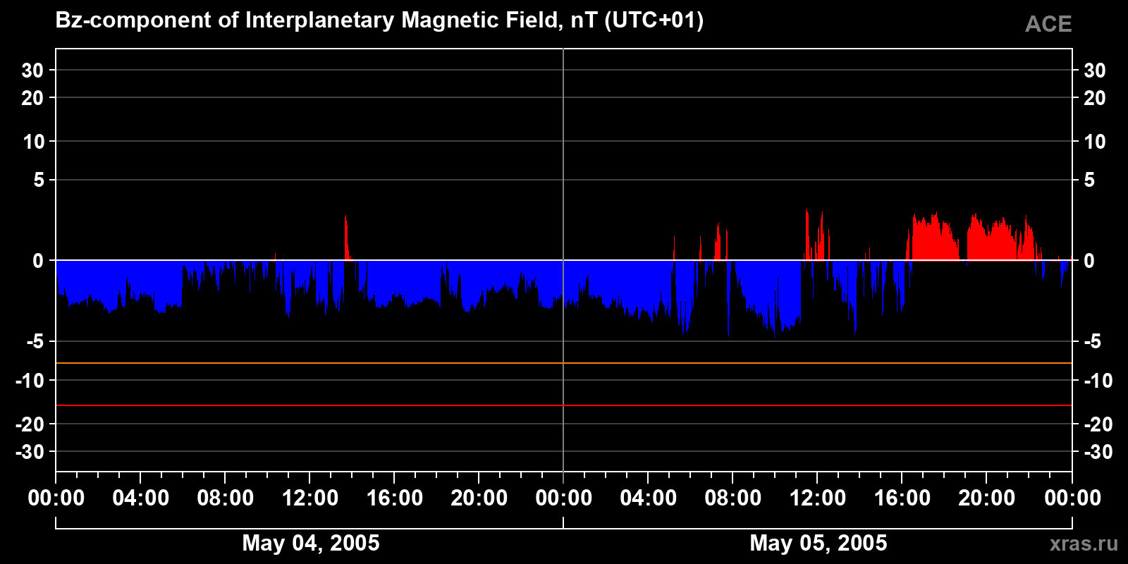 Component Bz of the interplanetary magnetic field