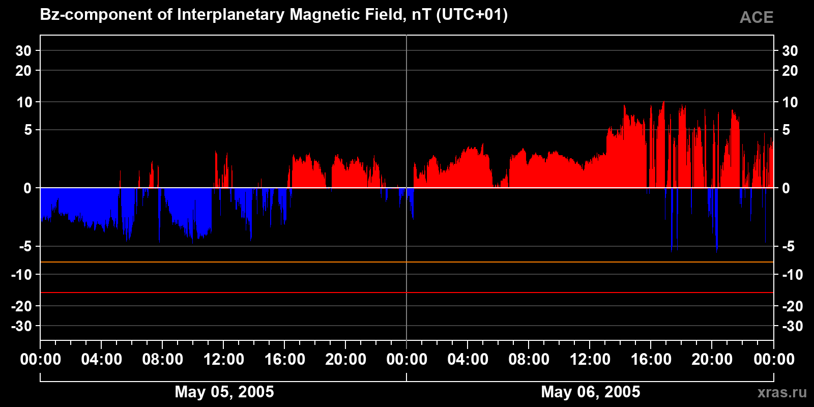 Component Bz of the interplanetary magnetic field