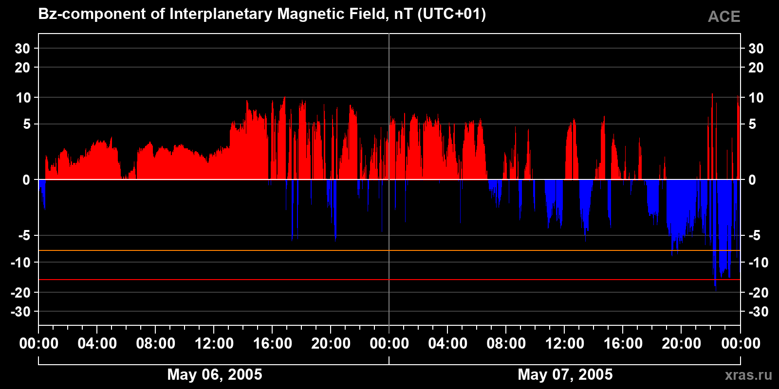 Component Bz of the interplanetary magnetic field