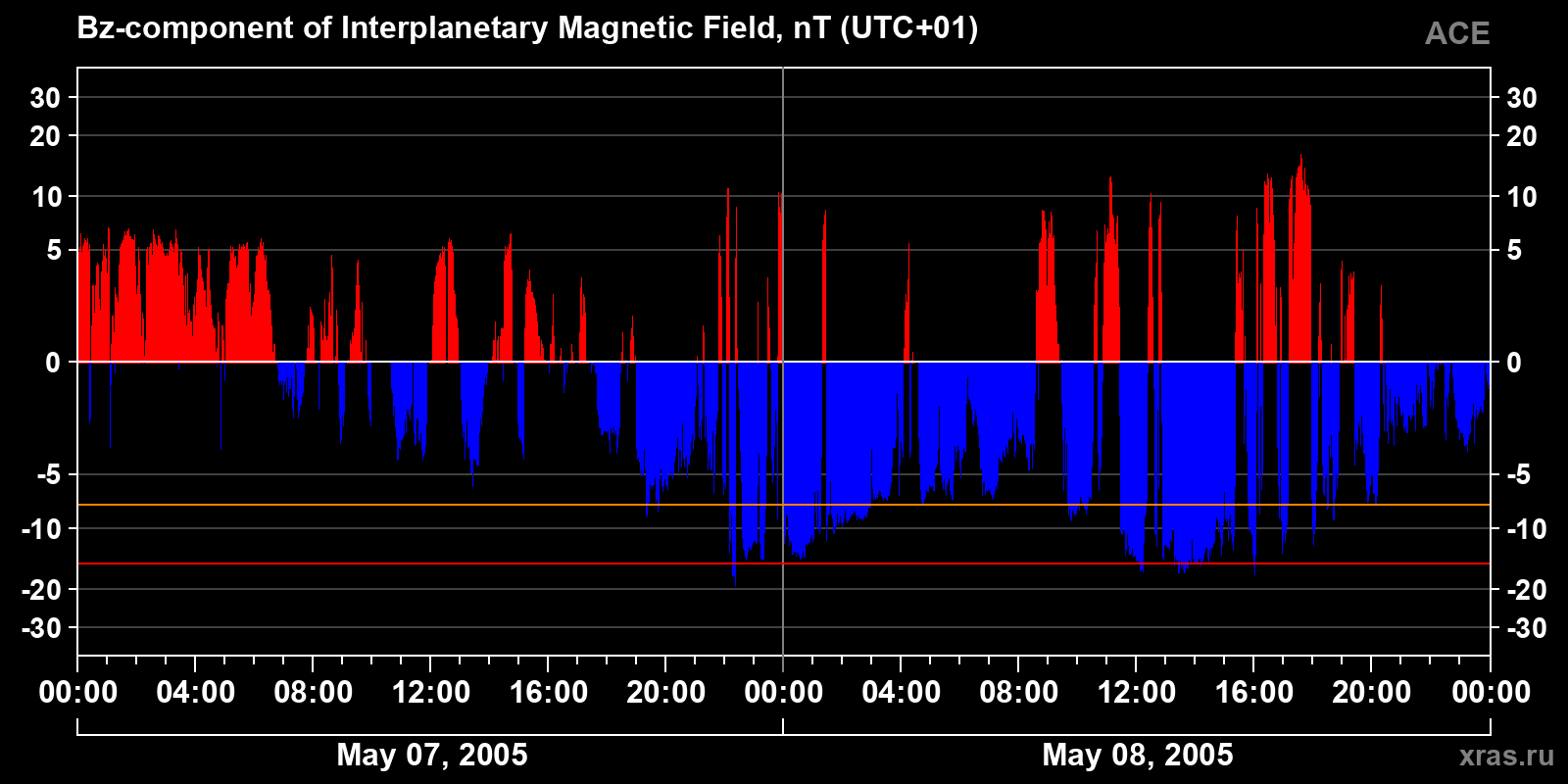Component Bz of the interplanetary magnetic field
