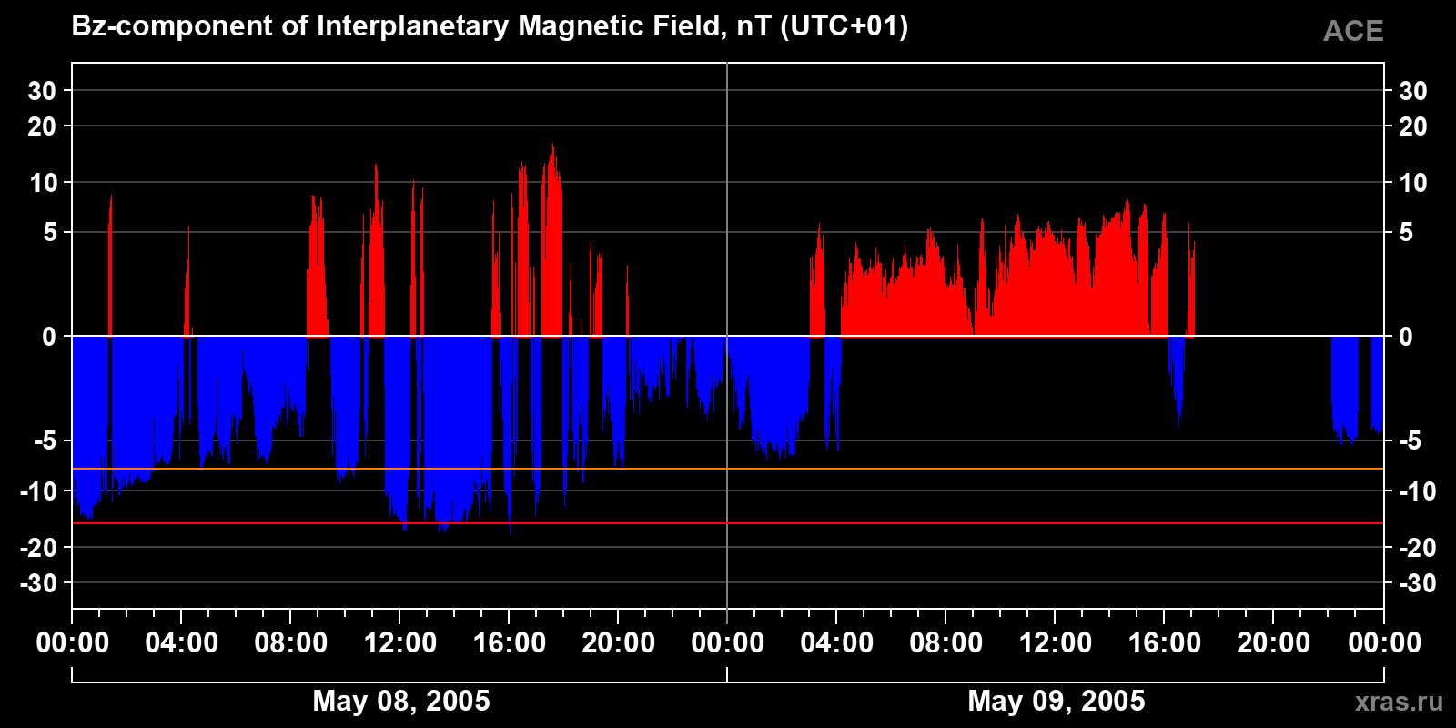 Component Bz of the interplanetary magnetic field