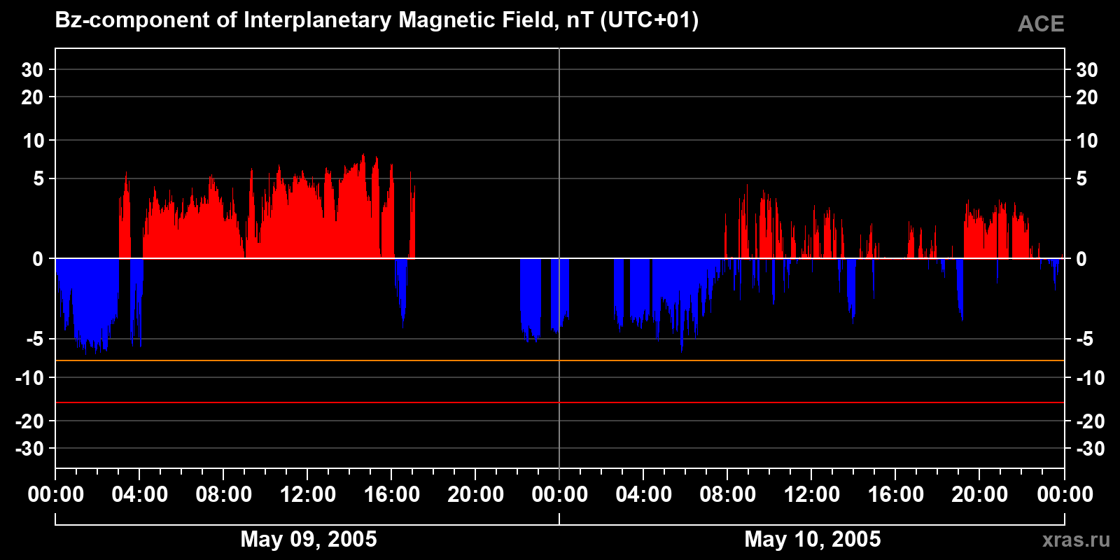 Component Bz of the interplanetary magnetic field