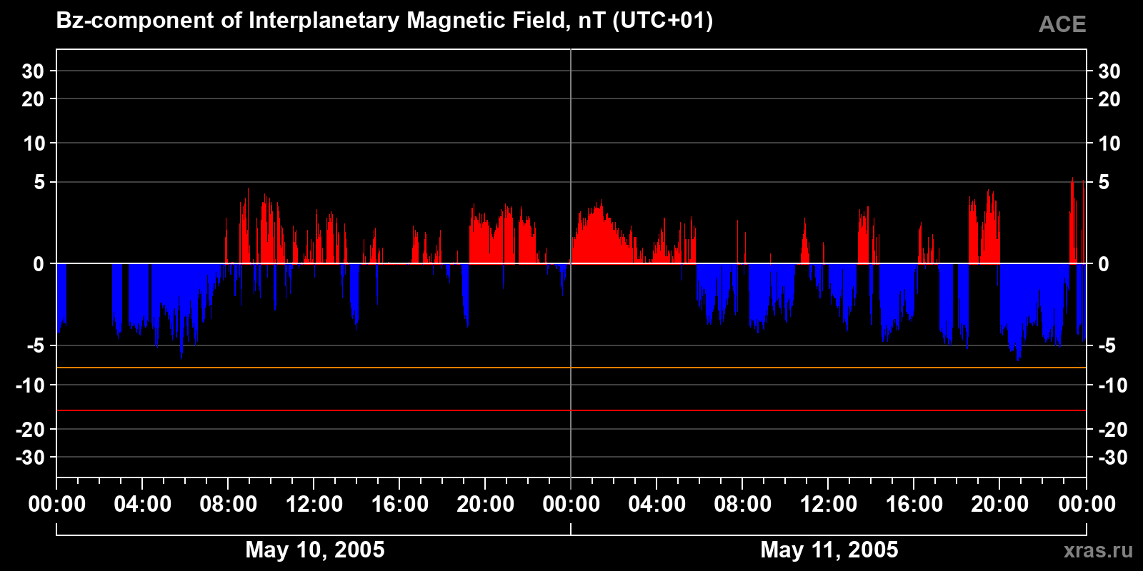Component Bz of the interplanetary magnetic field