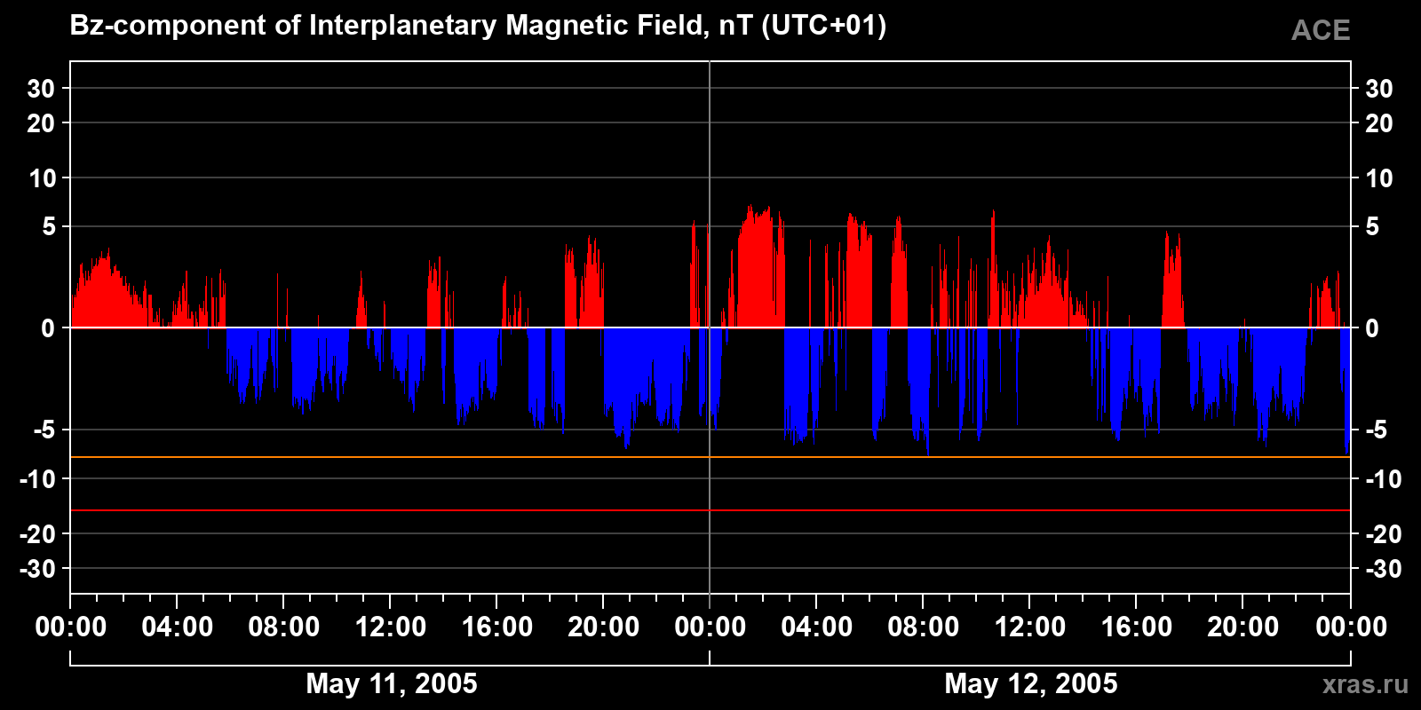 Component Bz of the interplanetary magnetic field