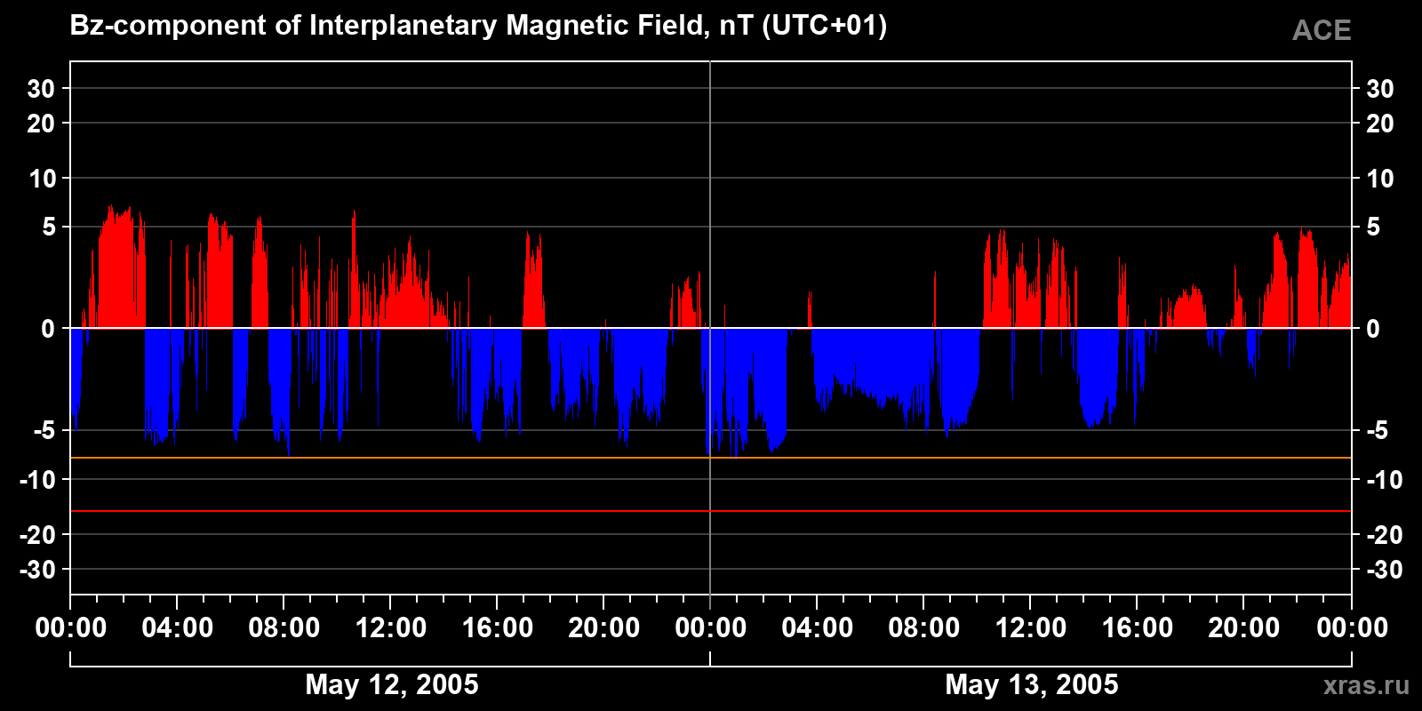 Component Bz of the interplanetary magnetic field