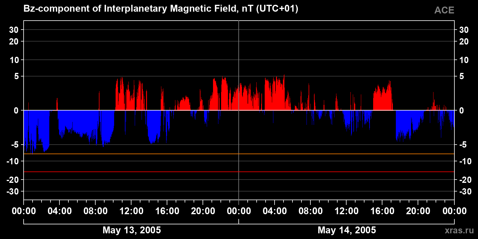 Component Bz of the interplanetary magnetic field