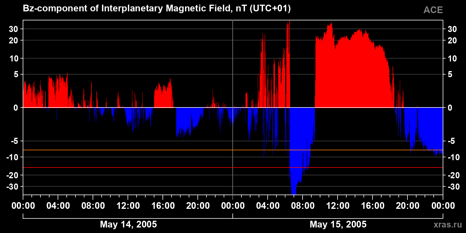 Component Bz of the interplanetary magnetic field