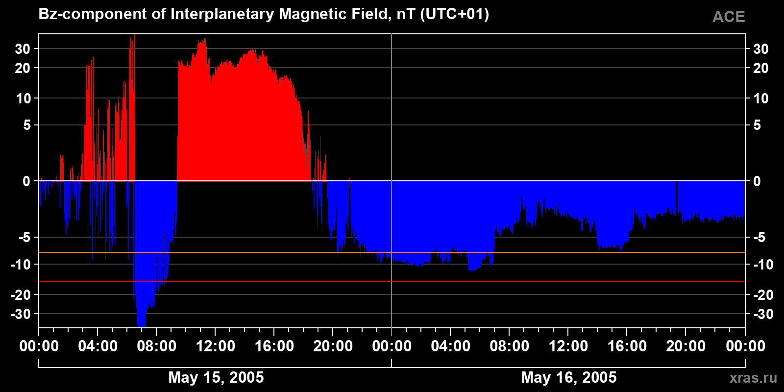 Component Bz of the interplanetary magnetic field