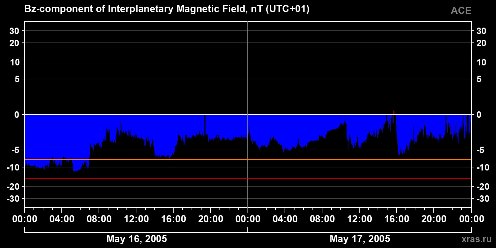 Component Bz of the interplanetary magnetic field
