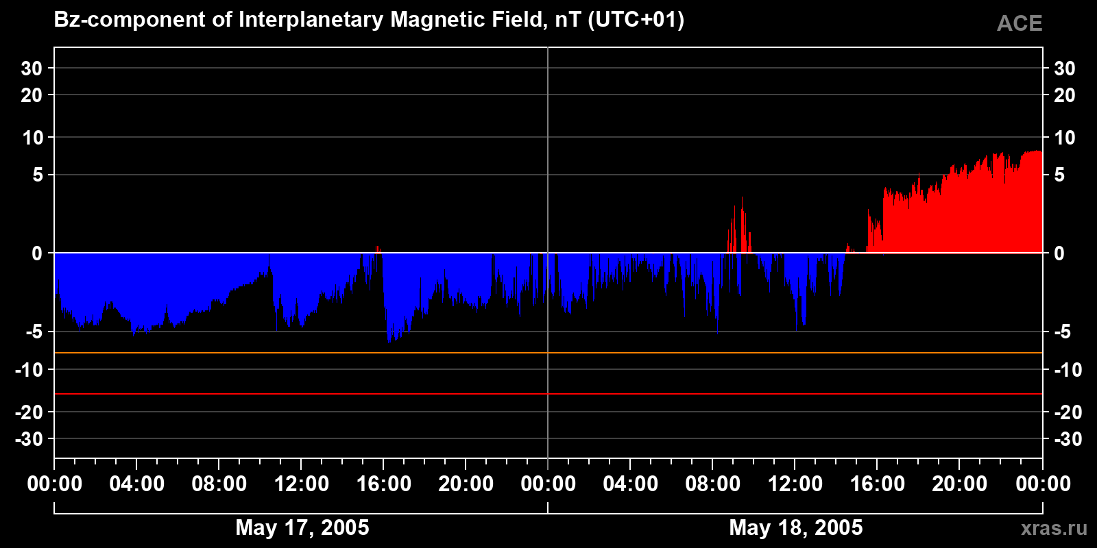 Component Bz of the interplanetary magnetic field