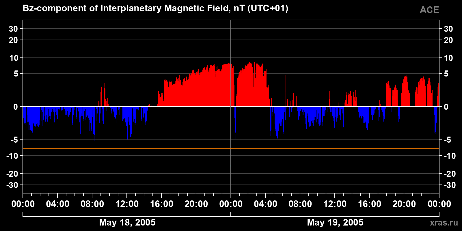 Component Bz of the interplanetary magnetic field