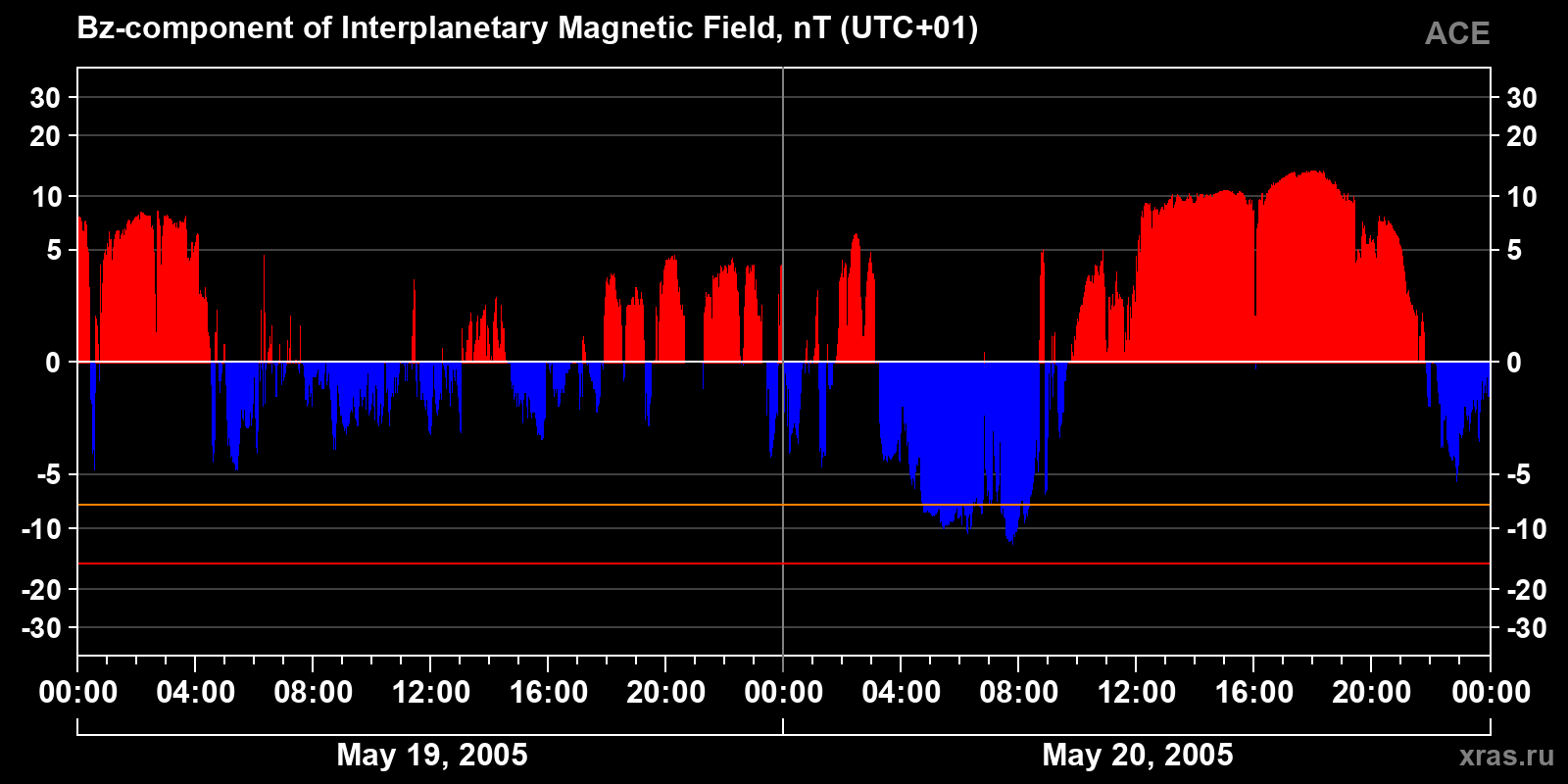 Component Bz of the interplanetary magnetic field