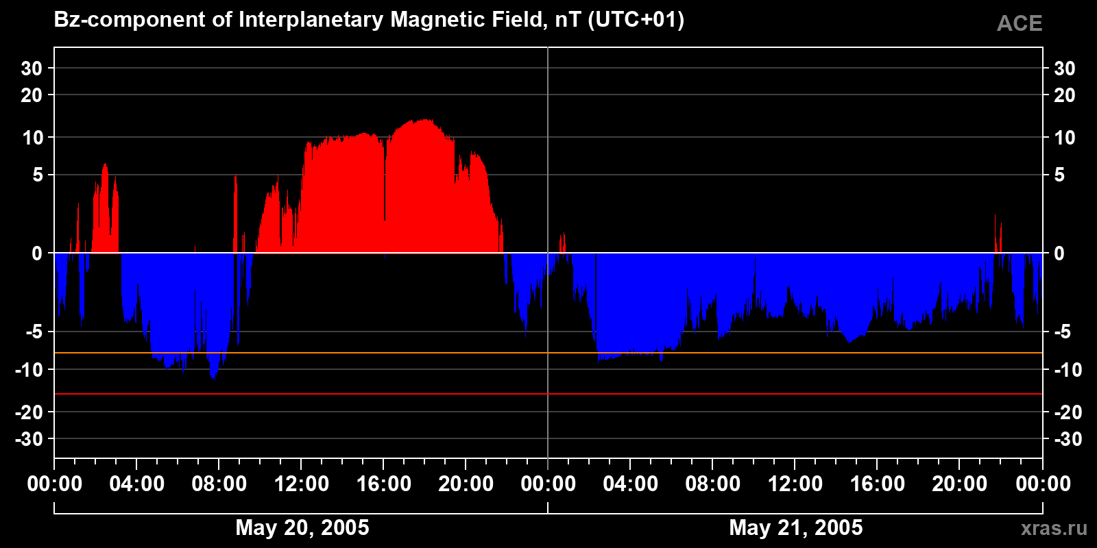 Component Bz of the interplanetary magnetic field