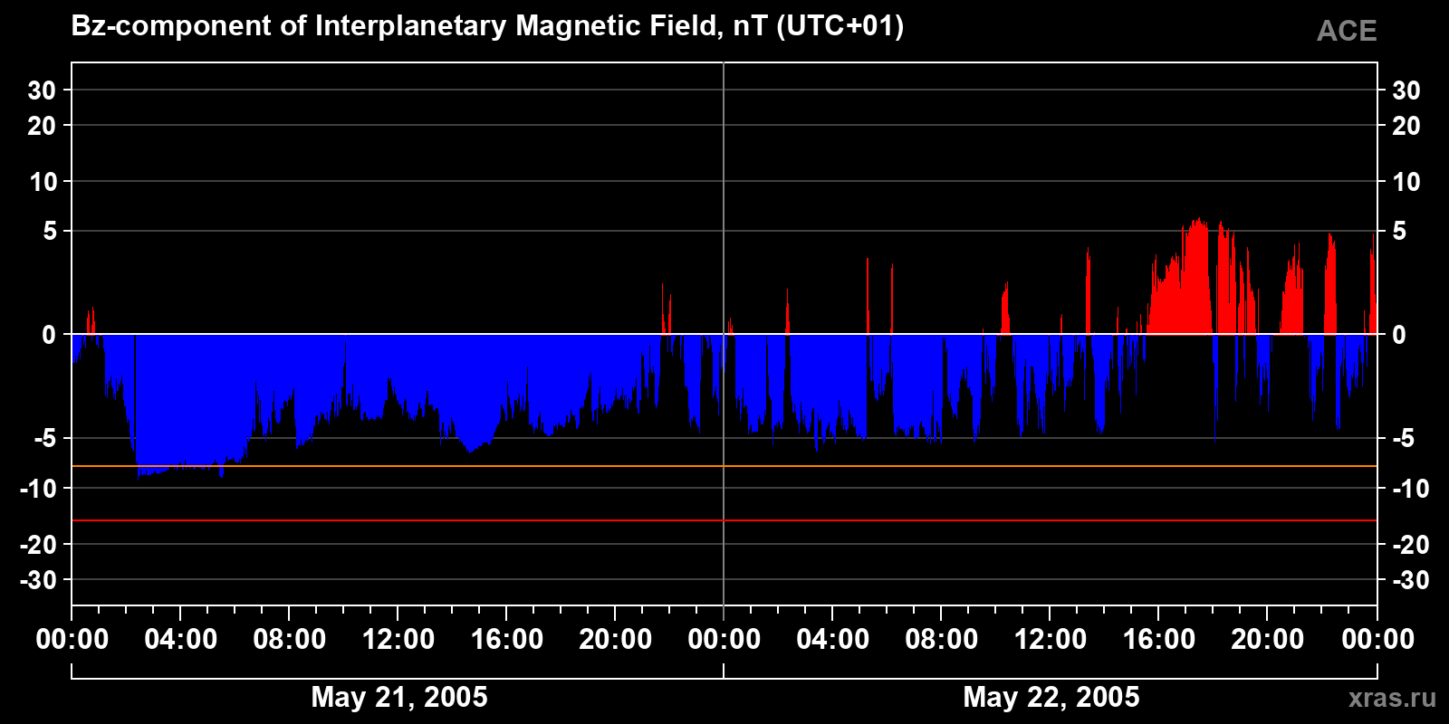 Component Bz of the interplanetary magnetic field
