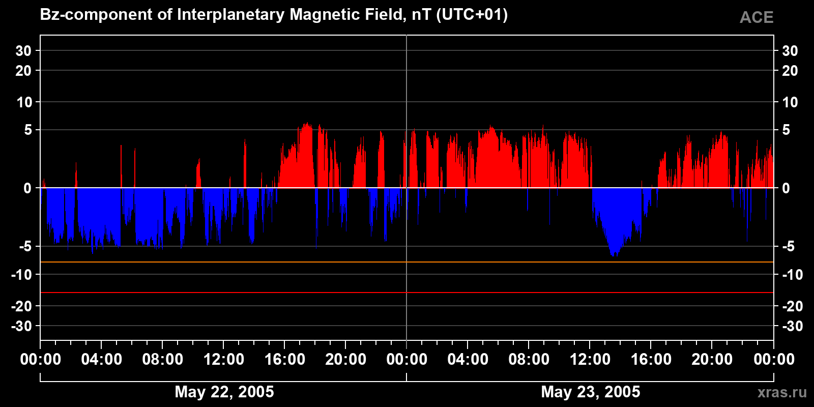 Component Bz of the interplanetary magnetic field