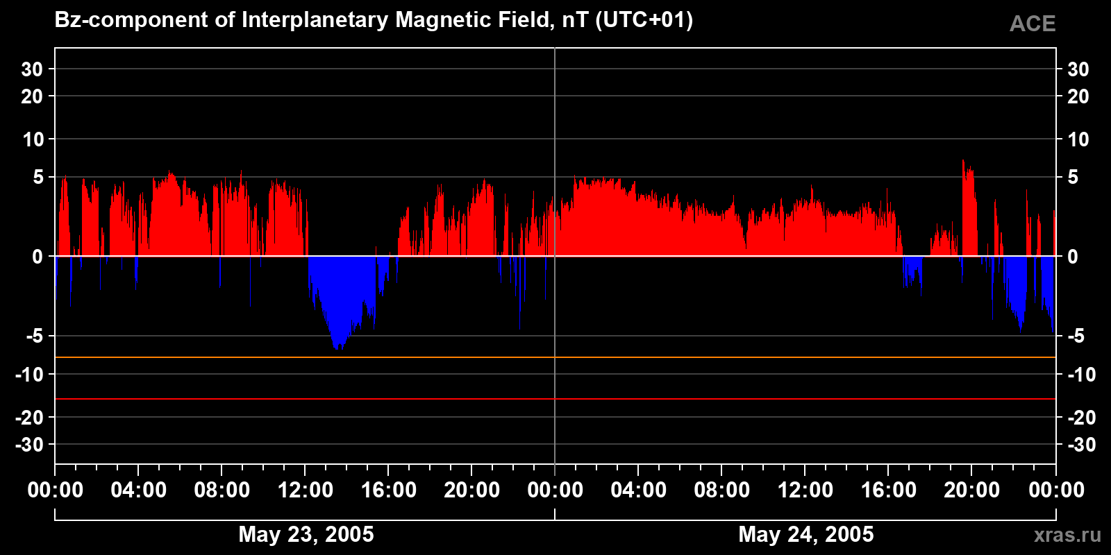 Component Bz of the interplanetary magnetic field
