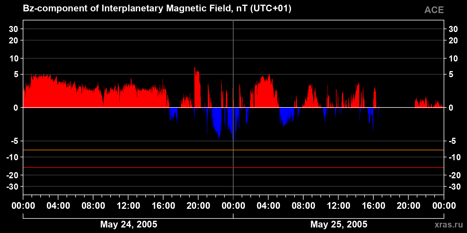 Component Bz of the interplanetary magnetic field