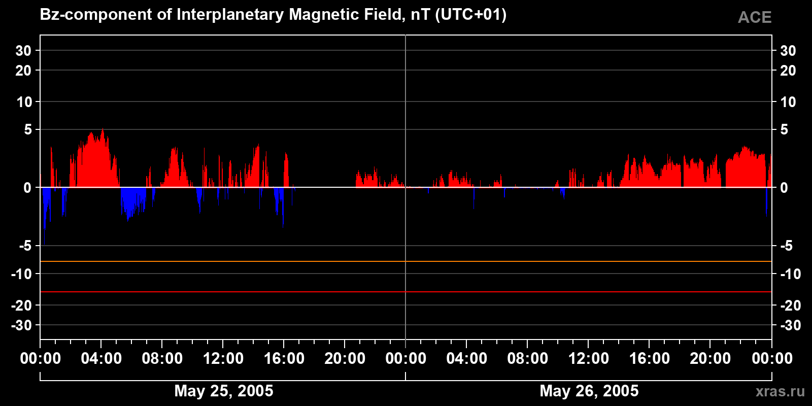 Component Bz of the interplanetary magnetic field