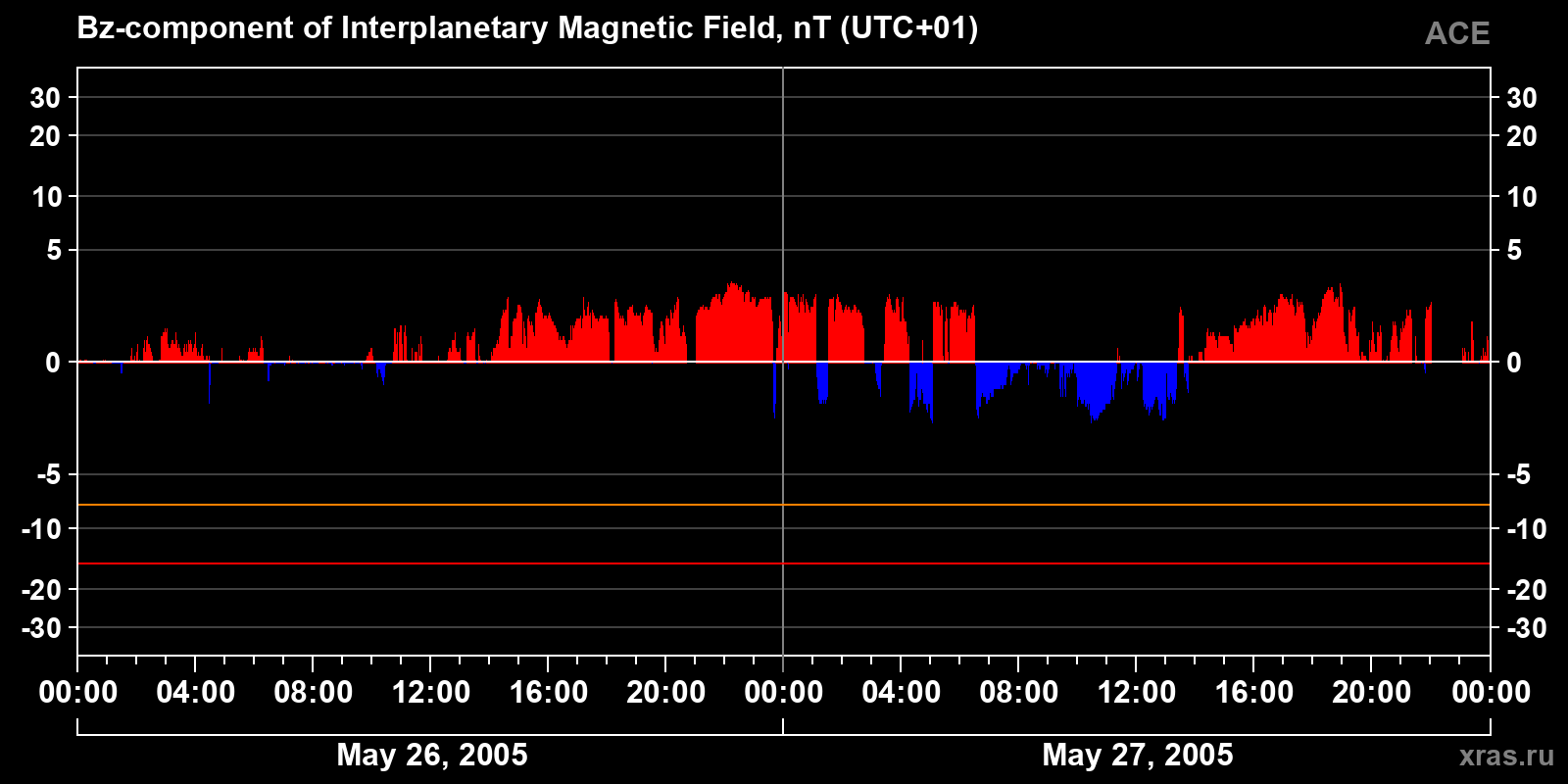 Component Bz of the interplanetary magnetic field