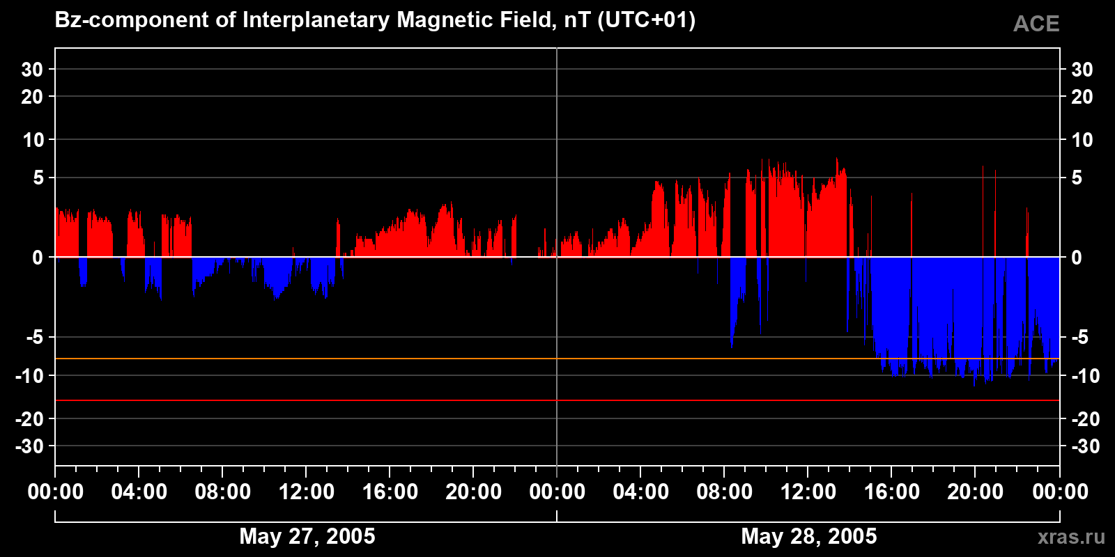 Component Bz of the interplanetary magnetic field