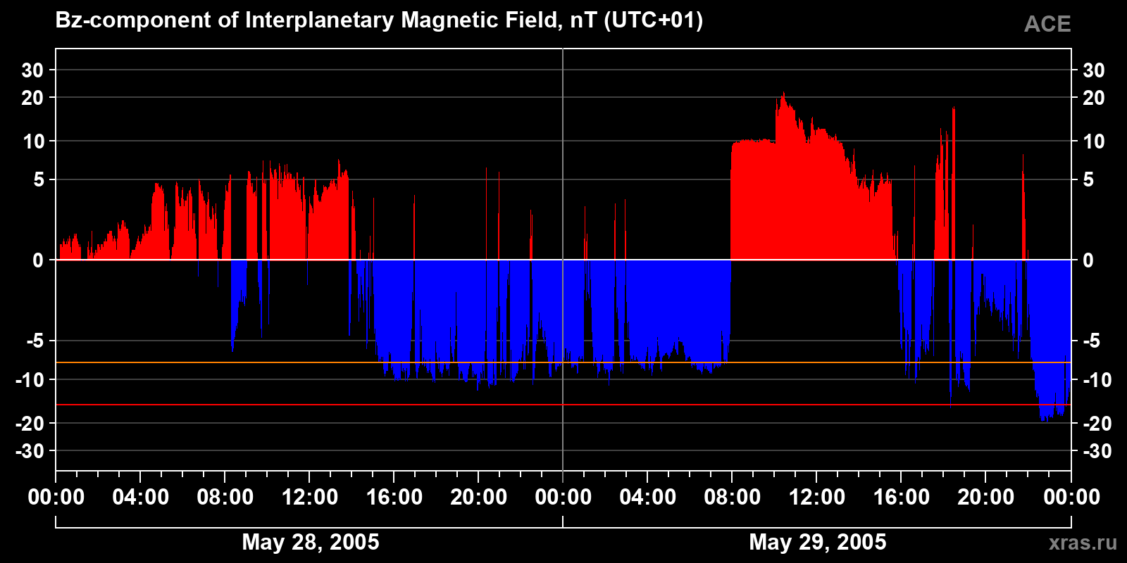 Component Bz of the interplanetary magnetic field