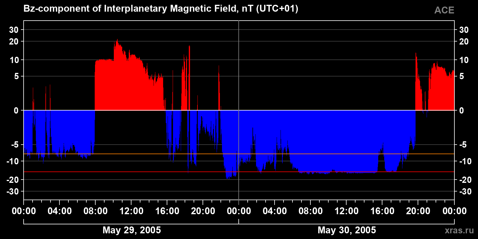 Component Bz of the interplanetary magnetic field