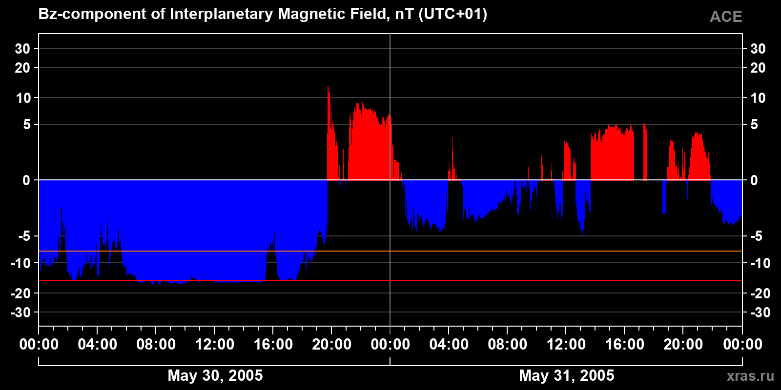 Component Bz of the interplanetary magnetic field