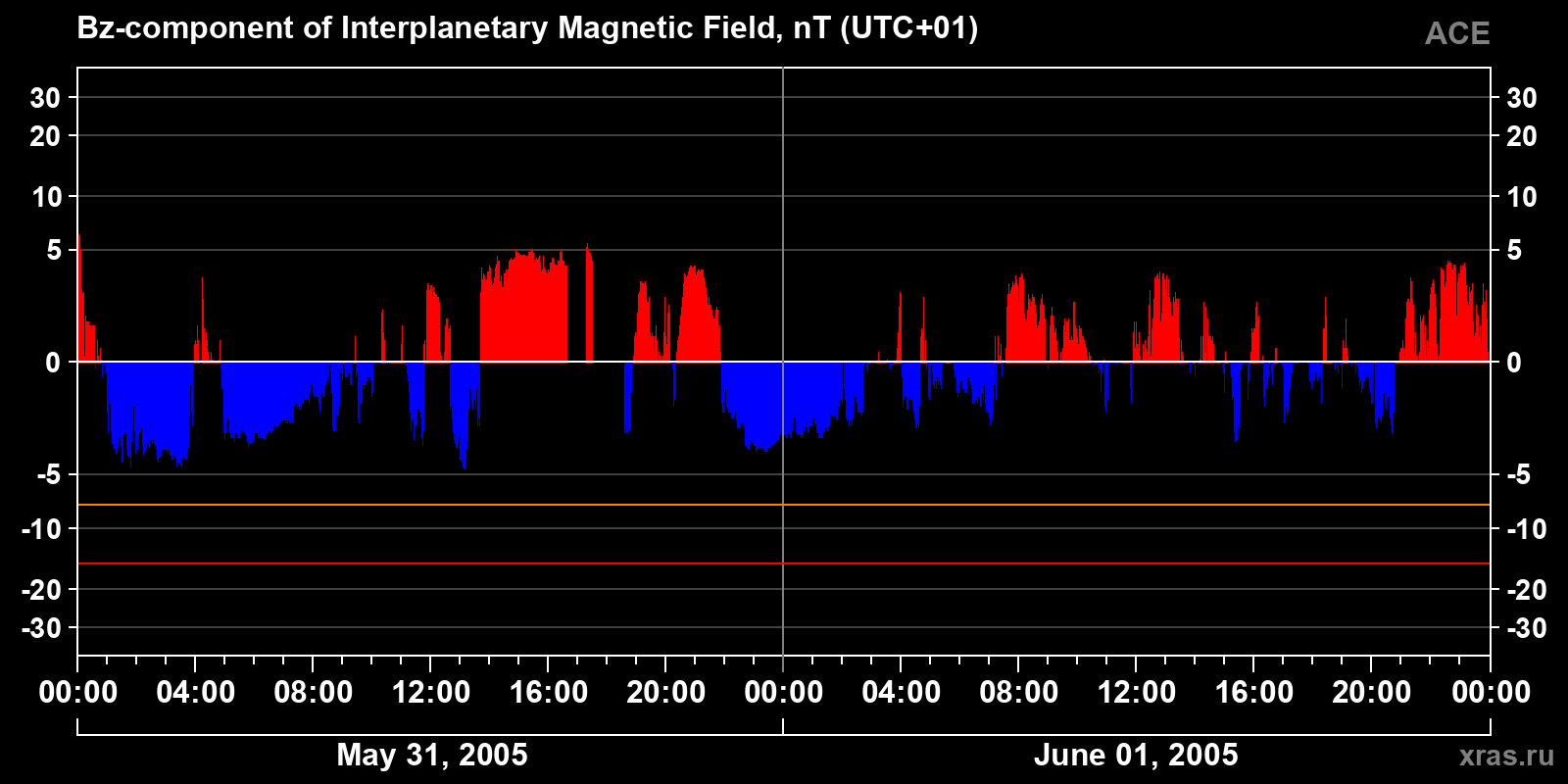 Component Bz of the interplanetary magnetic field