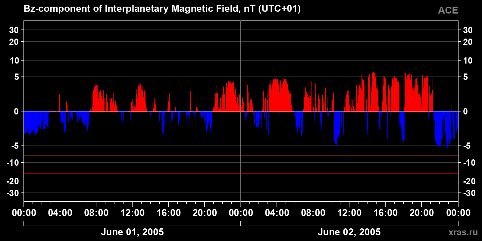 Component Bz of the interplanetary magnetic field