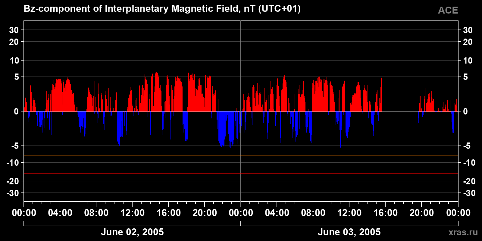 Component Bz of the interplanetary magnetic field