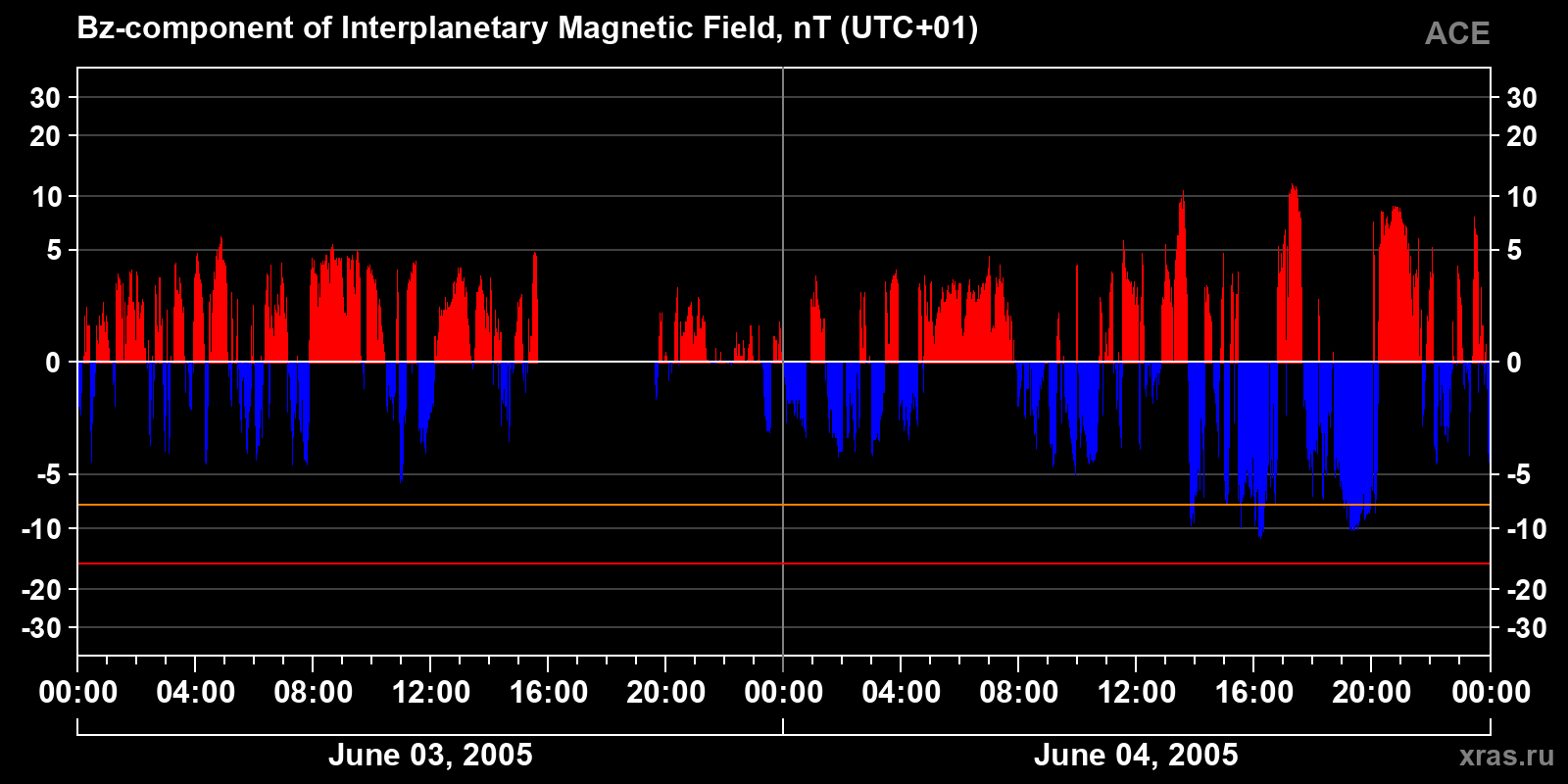 Component Bz of the interplanetary magnetic field