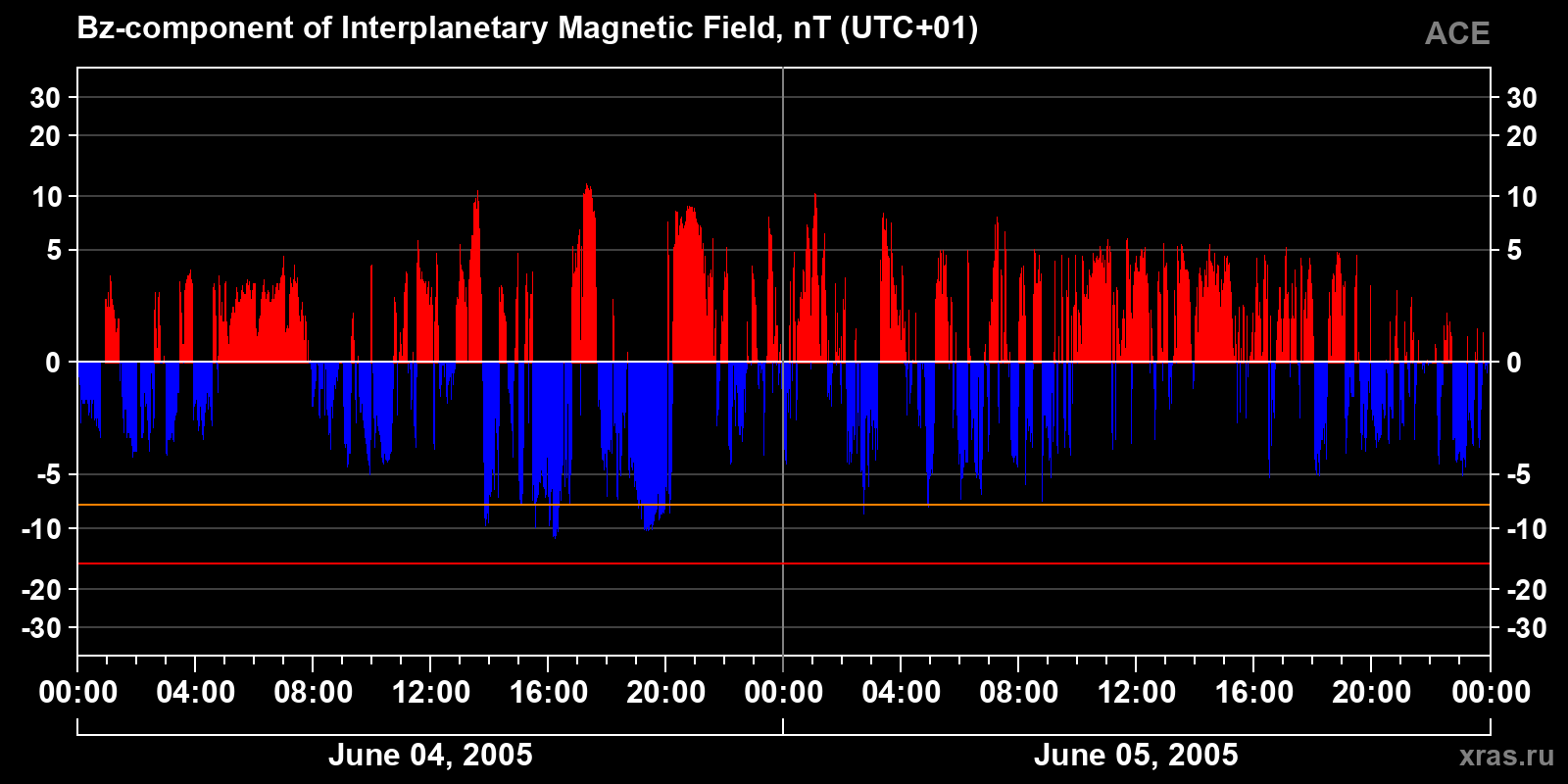 Component Bz of the interplanetary magnetic field