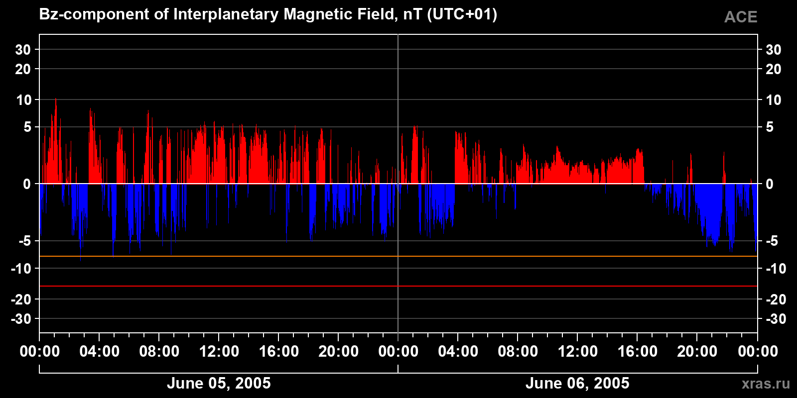 Component Bz of the interplanetary magnetic field