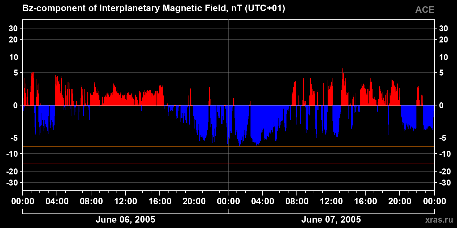 Component Bz of the interplanetary magnetic field